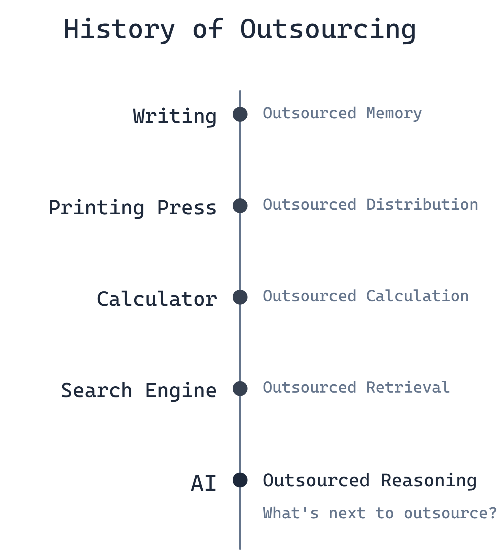 History of Outsourcing