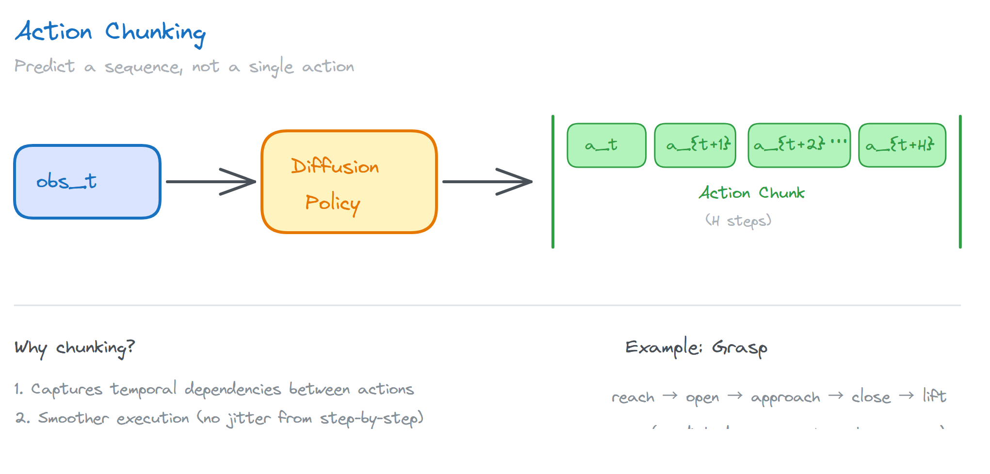 Action Chunking: predicting an entire action sequence rather than individual steps