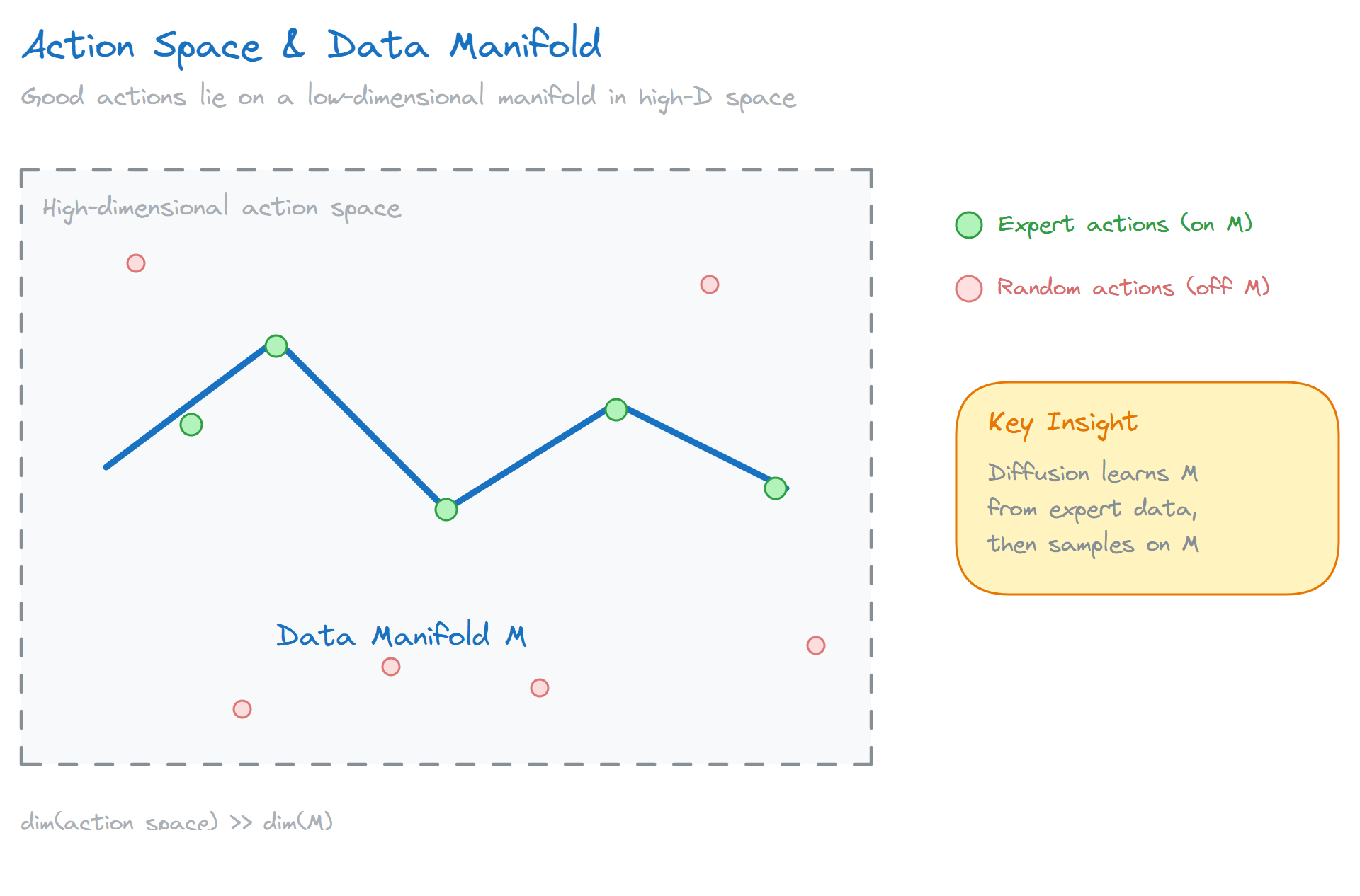 Low-dimensional manifold in a high-dimensional action space: good actions cluster in a thin subspace