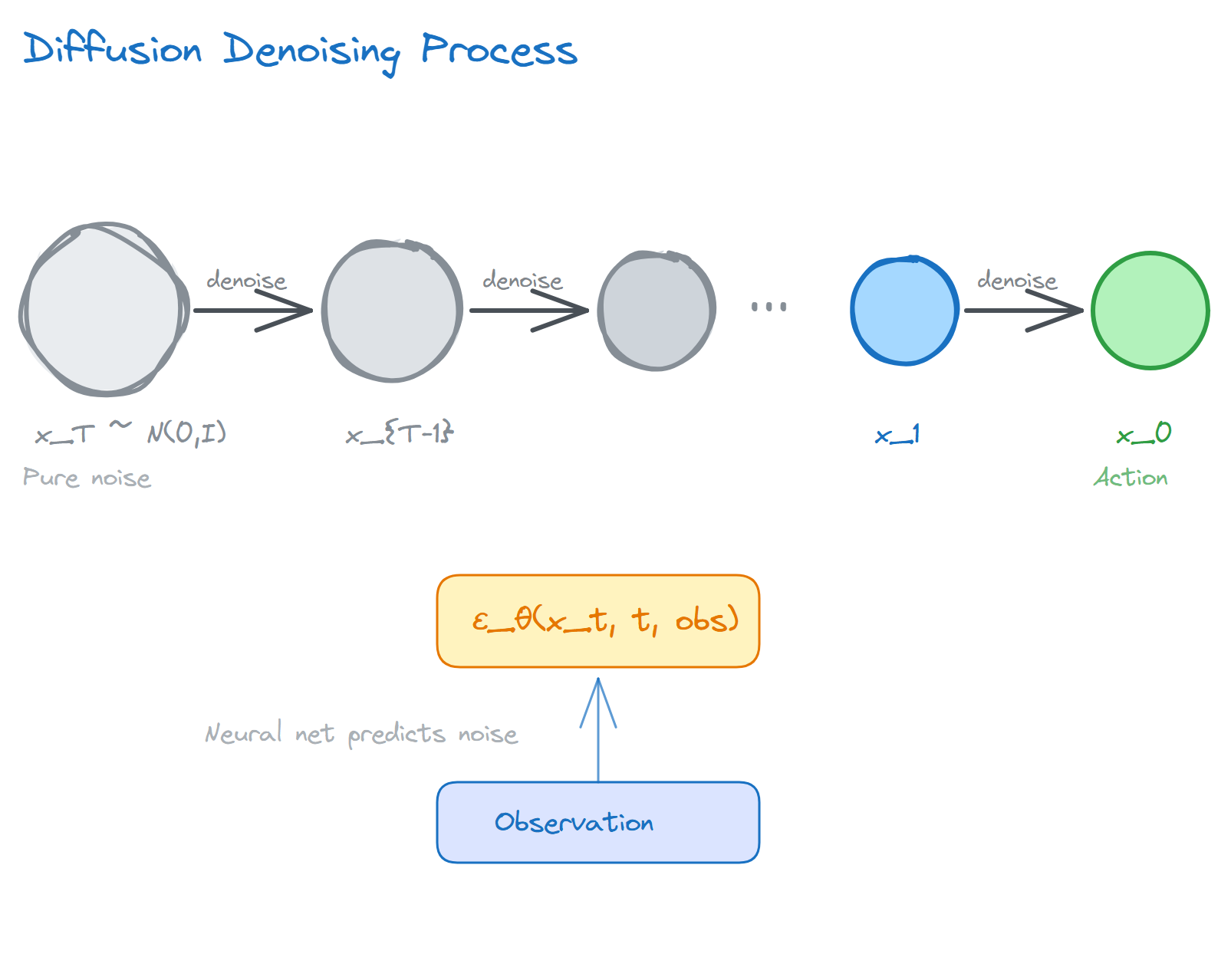 Diffusion denoising: restoring an action sequence from pure noise, step by step