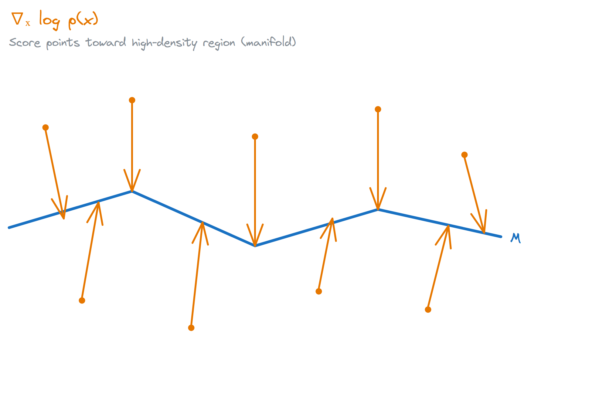 Score function pointing toward the manifold: arrows show the direction of the score function