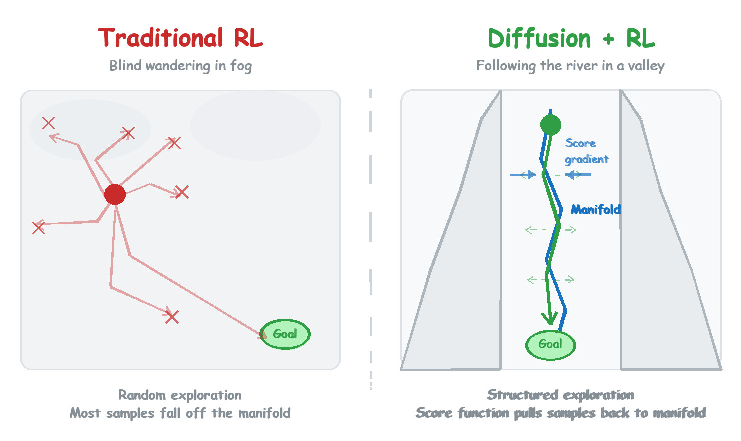 Structured exploration vs. random exploration: traditional RL wanders blindly in the fog, most samples landing off-manifold; Diffusion + RL follows the valley floor, with the score function pulling samples back onto the manifold
