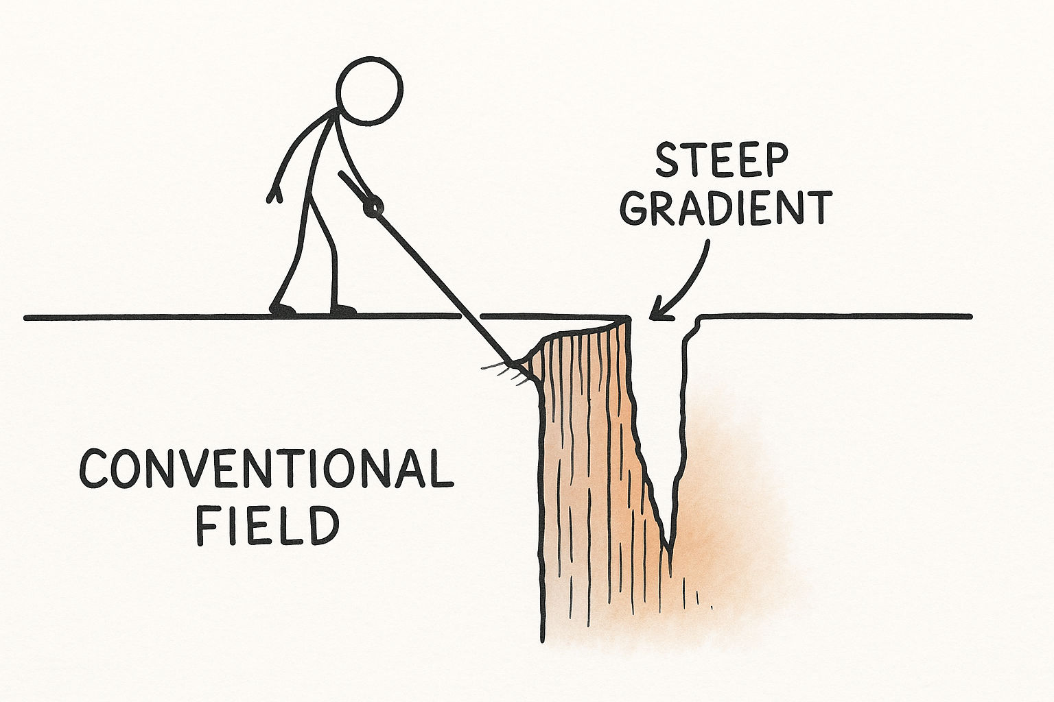 Probe the steepest remaining terrain by targeting edge cases and the hardest problems in an otherwise mature field